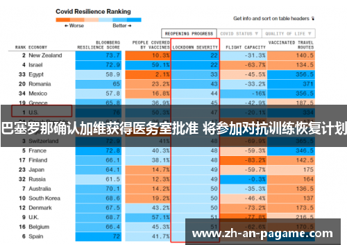 巴塞罗那确认加维获得医务室批准 将参加对抗训练恢复计划