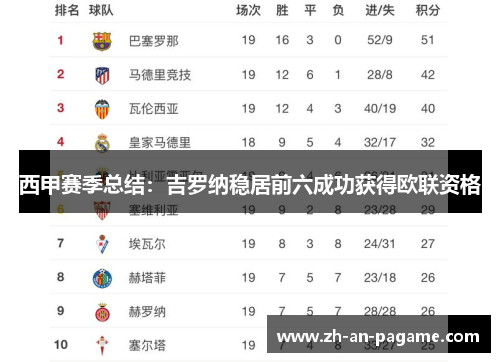 西甲赛季总结：吉罗纳稳居前六成功获得欧联资格